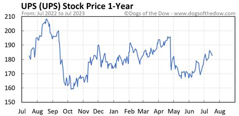 upn stock|ups price today stock.